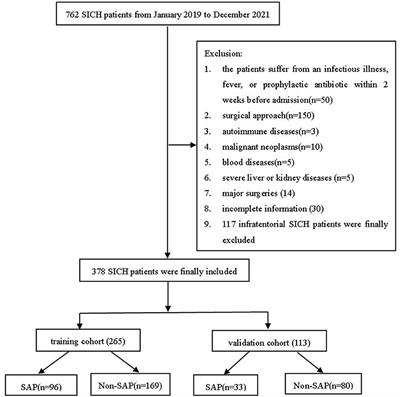 Inflammatory response biomarkers nomogram for predicting pneumonia in patients with spontaneous intracerebral hemorrhage